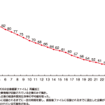 生存率2011